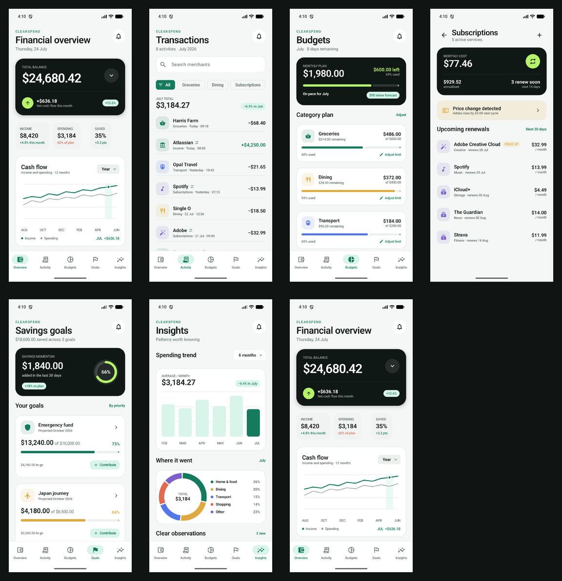 Seven-screen ClearSpend workflow from financial overview through transactions, budgets, subscriptions, goals, and insights